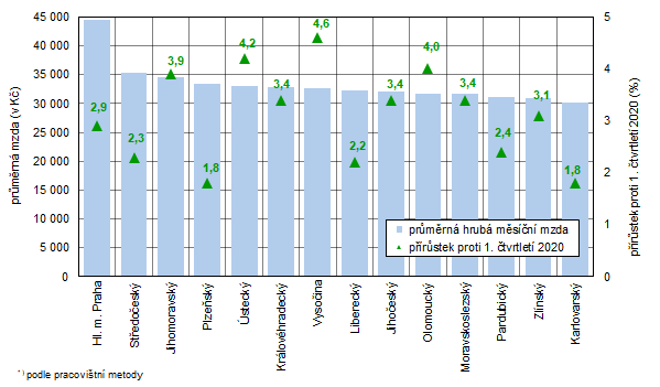 Průměrná hrubá měsíční mzda a její meziroční nárůst v krajích České republiky v 1. čtvrtletí 2021