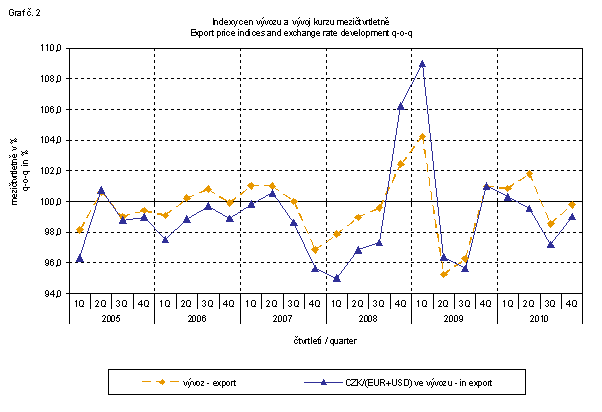 Graph 2