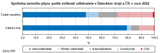 Spotřeba zemního plynu podle velikosti odběratele v Ústeckém kraji a ČR v roce 2022