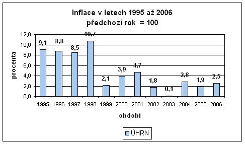 Graf Inflace v letech 1995 až 2006 předchozí rok  = 100