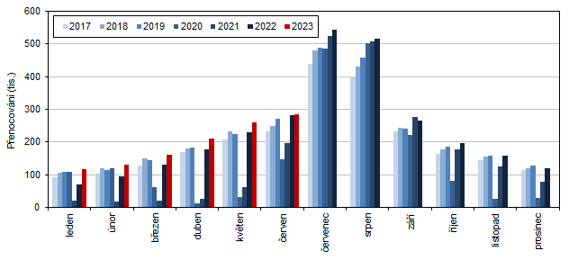 Měsíční vývoj počtu přenocování hostů HUZ ve Středočeském kraji v letech 2017–2023