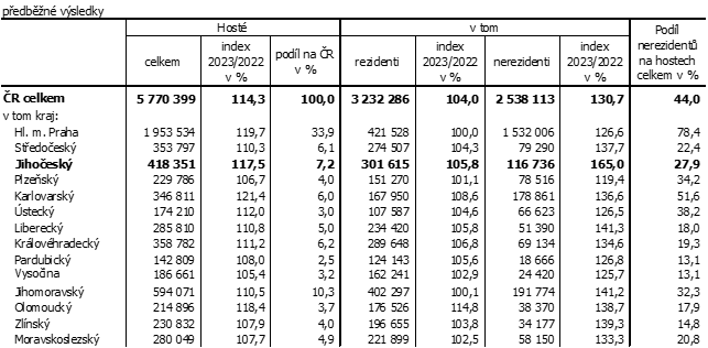 Tab. 2 Hosté ubytovaní v HUZ podle krajů ve 2. čtvrtletí 2023