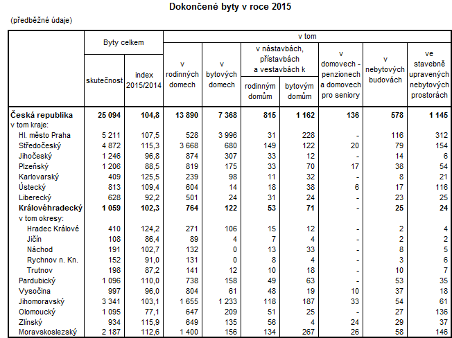 Tabulka: Dokončené byty v roce 2015