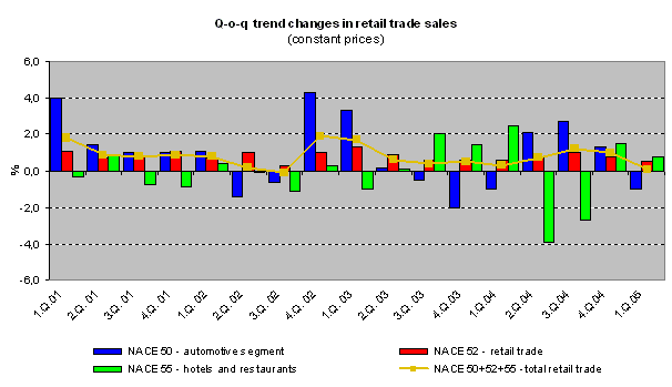 Graph Q-o-q  trend changes in retail trade sales