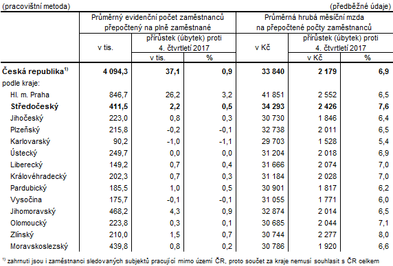 Počet zaměstnanců a průměrné hrubé měsíční mzdy v krajích ČR ve 4. čtvrtletí 2018