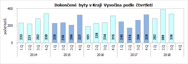 Dokončené byty v Kraji Vysočina podle čtvrtletí