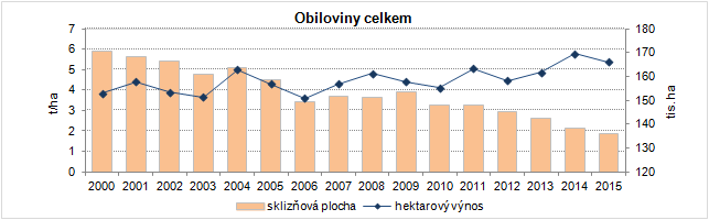 Obiloviny celkem