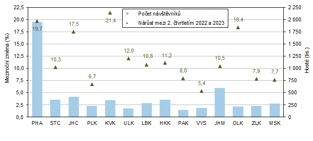 Hosté v hromadných ubytovacích zařízeních v krajích v 2. čtvrtletí 2023