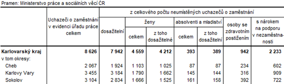 Neumístění uchazeči v okresech Karlovarského kraje k 28. 2. 2022