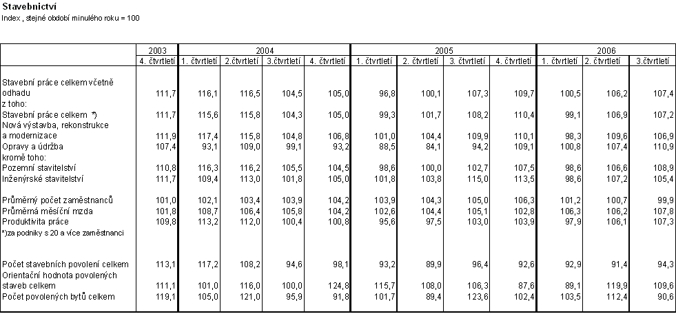 Tab. Stavebnictví 