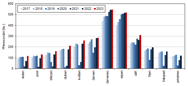 Měsíční vývoj počtu přenocování hostů HUZ ve Středočeském kraji v letech 2017–2023