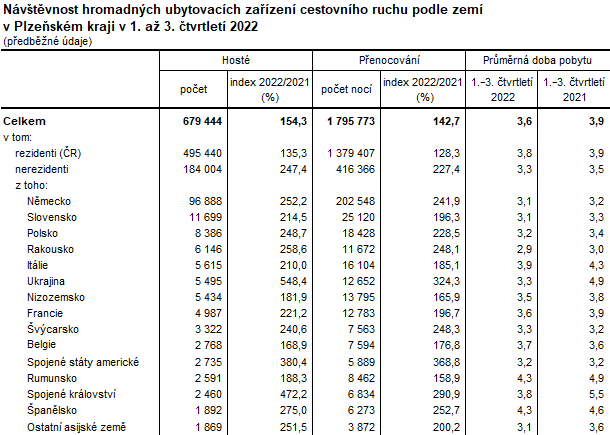 Tabulka: Návštěvnost hromadných ubytovacích zařízení cestovního ruchu podle zemí v Plzeňském kraji v 1. až 3. čtvrtletí 2022