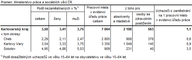 Podíl nezaměstnaných a volná pracovní místa v okresech Karlovarského kraje k 31. 1. 2018