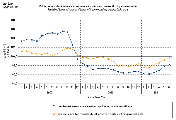 Graph 10