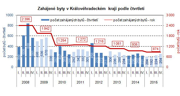 Graf: Zahájené byty v Královéhradeckém kraji podle čtvrtletí