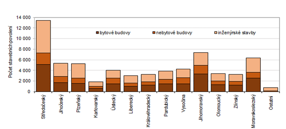 Vydaná stavební povolení v 1. až 3. čtvrtletí roku 2021