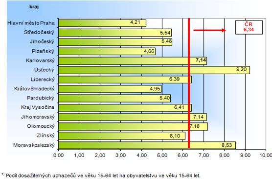 Podíl nezaměstnaných v % v krajích ČR k 29. 2. 2016