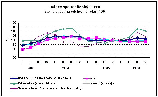 Graf Indexy spotřebitelských cen stejné období předchozího roku=100