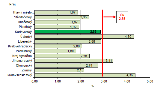 Podíl nezaměstnaných v % v krajích ČR k 30. 4. 2019