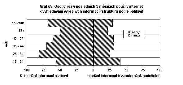 Osoby, jež v posledních 3 měsících použily internet k vyhledávánívybraných informací (struktura podle pohlaví)