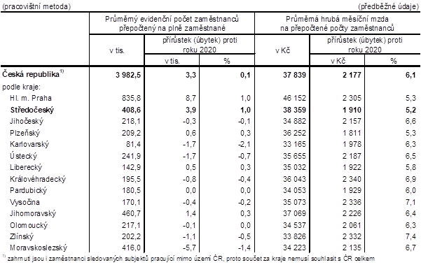 Počet zaměstnanců a průměrné hrubé měsíční mzdy v krajích ČR v 1. až 4. čtvrtletí 2021