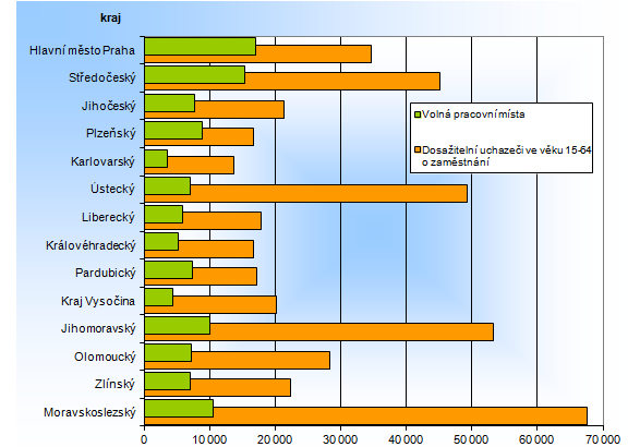 Počet dosažitelných uchazečů o zaměstnání ve věku 15-64 a volná pracovní místa v krajích ČR k 31. 3. 2016
