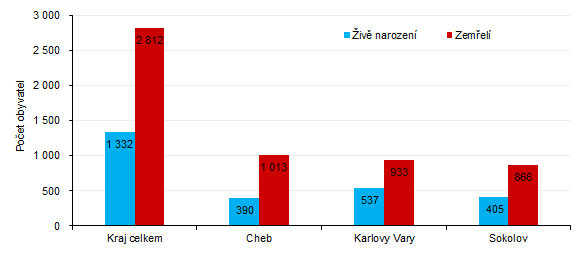 Počet živě narozených a zemřelých v Karlovarském kraji a jeho okresech v 1. pololetí 2021