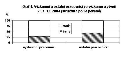 Výzkumní a ostatní pracovníci ve výzkumu a vývoji k 31.12. 2004 (struktura podle pohlaví)