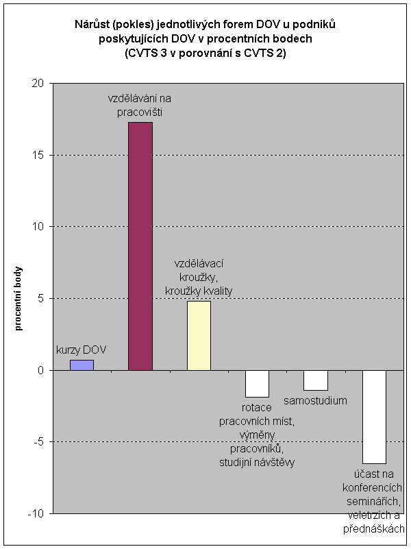 Graf 4    Nárůst (pokles) jednotlivých forem DOV u podniků poskytujících DOV v procentních bodech 