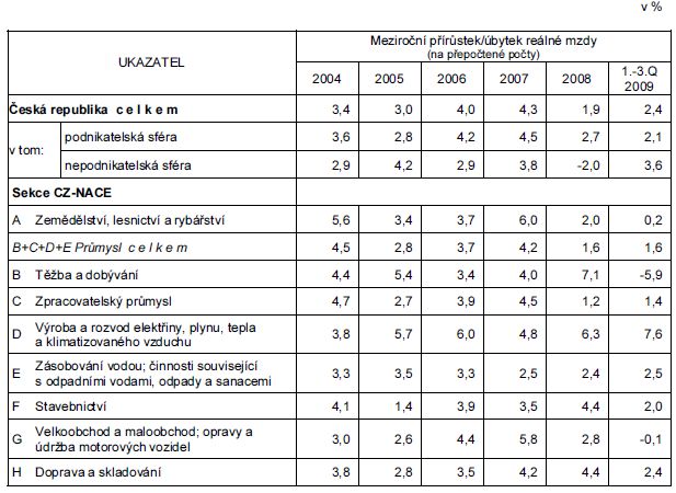 Tab. Meziroční přírůstky/úbytky reálné mzdy v členění podle odvětví (sekce CZ-NACE)