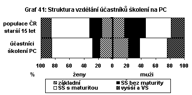 Struktura vzdělání účastníků školení na PC