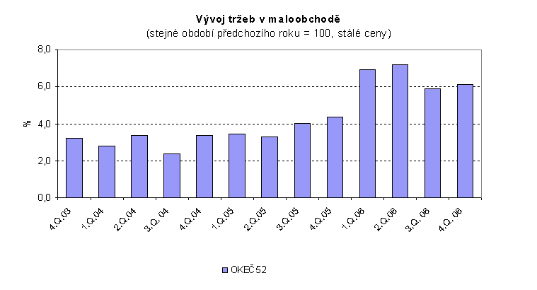 Graf 2 Vývoj tržeb v maloobchodě