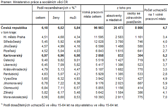 Podíl nezaměstnaných a volná pracovní místa v krajích ČR k 30. 6. 2015