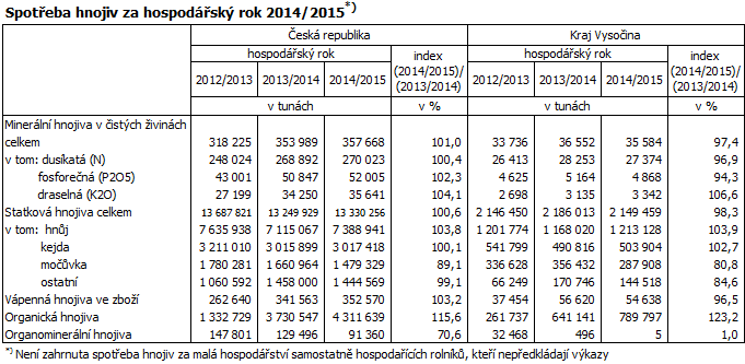 Spotřeba hnojiv za hospodářský rok 2014/2015