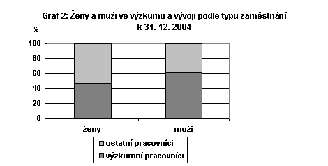 Ženy a muži ve výzkumu a vývoji podle typu zaměstnání k 31.12. 2004