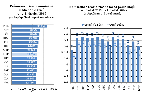 Grafy: Průměrná měsíční nominální mzda podle krajů v roce 2015 a nominální a reálná změna mezd podle krajů v roce 2015/2014