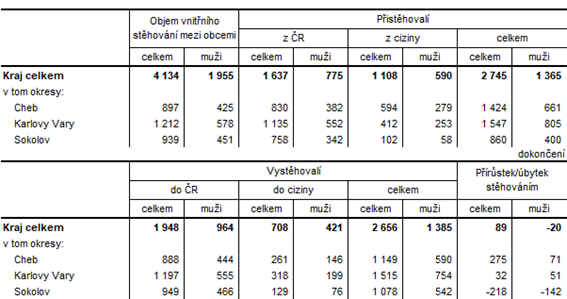 Přistěhovalí a vystěhovalí v Karlovarském kraji a jeho okresech v 1. až 3. čtvrtletí 2022