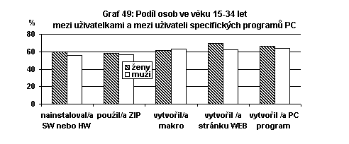 Podíl osob ve věku 15-34 let mezi uživatelkami a mezi uživateli specifických programů PC 