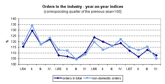 Graph Orders in the industry - year-on-year indices