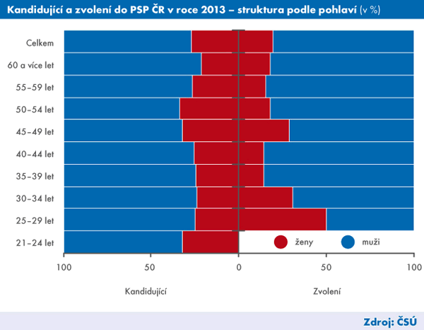 Graf | Kandidujícía zvolení do PSP ČR v roce 2013 - struktura podle pohlaví (v%)