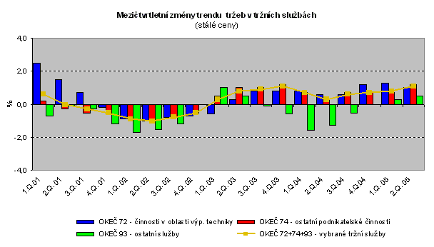 Graf Mezičtvrtletní změny trendu  tržeb v tržních službách