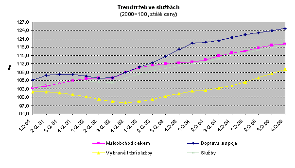 Graf Trend tržeb ve službách