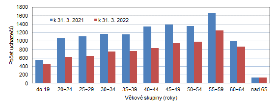 Uchazeči o zaměstnání v Karlovarském kraji podle věkových skupin 