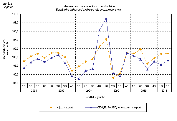 Graph 2