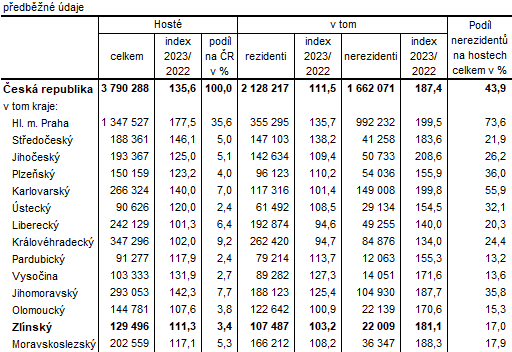 Tabulka 1: Hosté ubytovaní v HUZ podle krajů v 1. čtvrtletí 2023