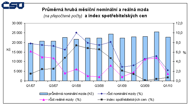 Graf 1