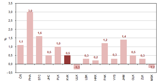Meziroční růst zaměstnanců podle krajů v 1. čtvrtletí 2022 (osoby přepočtené na plně zaměstnané)