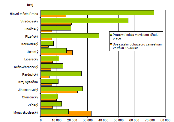 Počet dosažitelných uchazečů o zaměstnání ve věku 15–64 let a pracovní místa v evidenci úřadu práce v krajích ČR k 30. 6. 2019