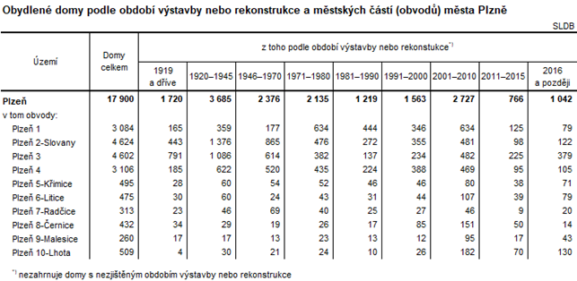 Tabulka: Obydlené domy podle období výstavby nebo rekonstrukce a městských částí (obvodů) města Plzně