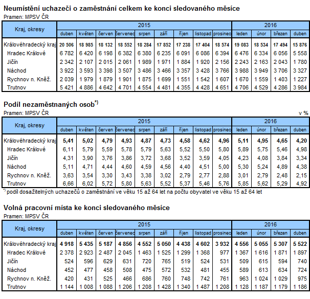Tabulka: Neumístění uchazeči o zaměstnání celkem ke konci sledovaného měsíce, Podíl nezaměstnaných osob a Volná pracovní místa ke konci sledovaného měsíce